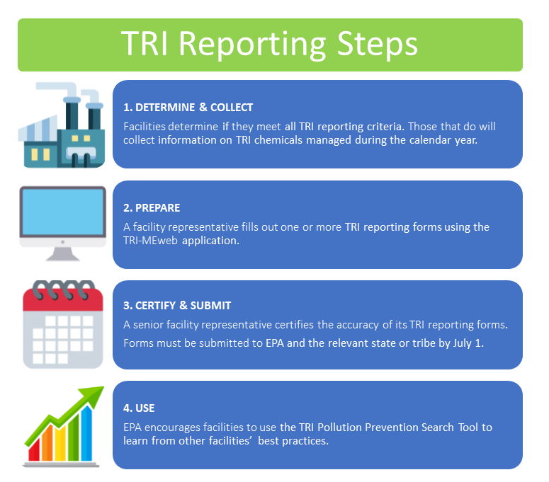 TRI Reporting Steps