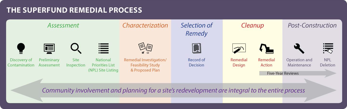 Superfund Remedial Process Timeline