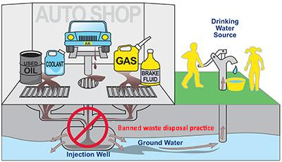 Idealized diagram of a motor vehicle waste disposal well.