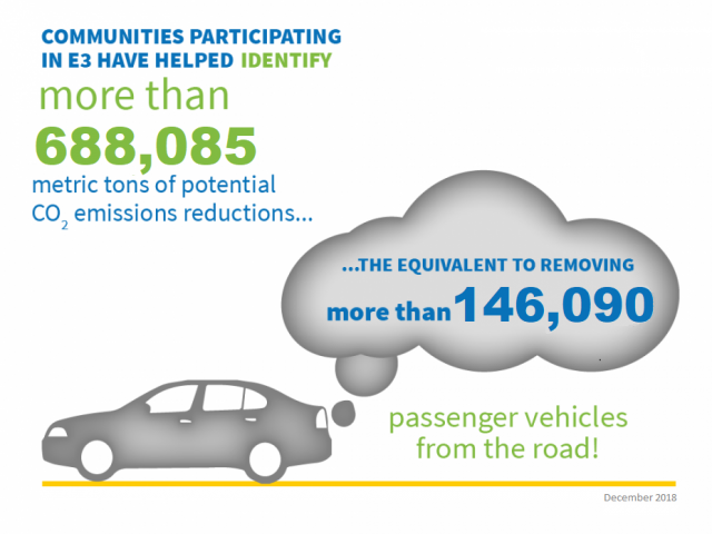 Communities participating in E3 have helped identify 688,085 metric tons CO2 emission reductions...the equivalent to removing more than 146,090 passenger vehicles from the road! (December 2018)