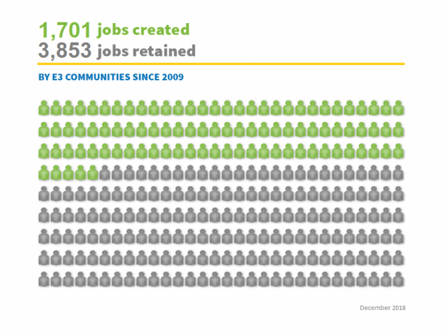 1,701 jobs created / 3,853 jobs retained by E3 communities since 2009 (December 2018)