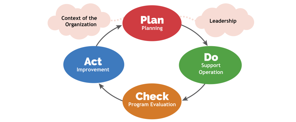 the four phases of the Plan-Do-Check-Act cycle, beginning with Plan
