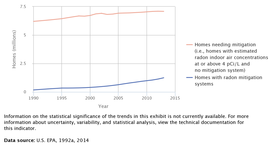 Graph showing the number of homes at or above EPA's radon action level and the estimated number of homes operating with mitigation systems