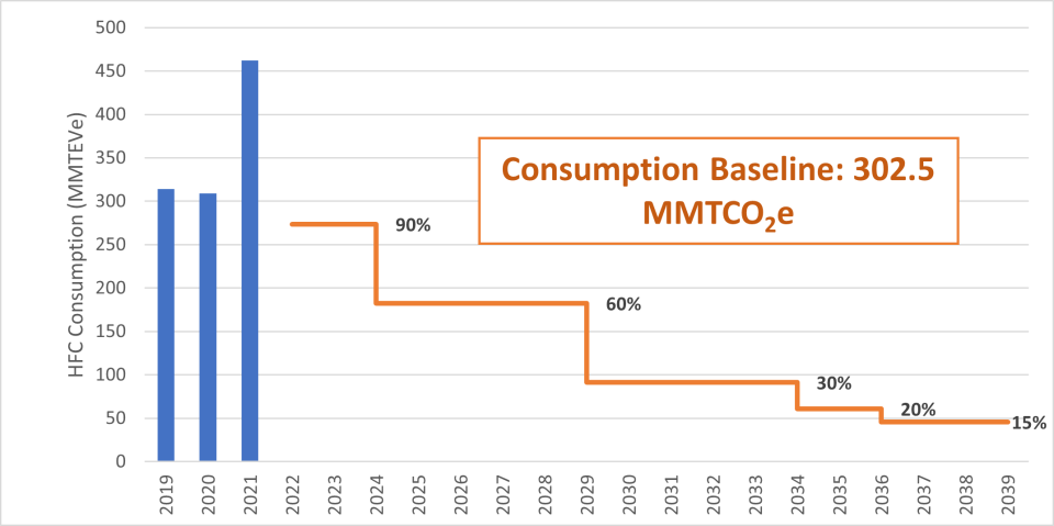 Historic consumption levels relative to the AIM Act’s HFC phasedown schedule